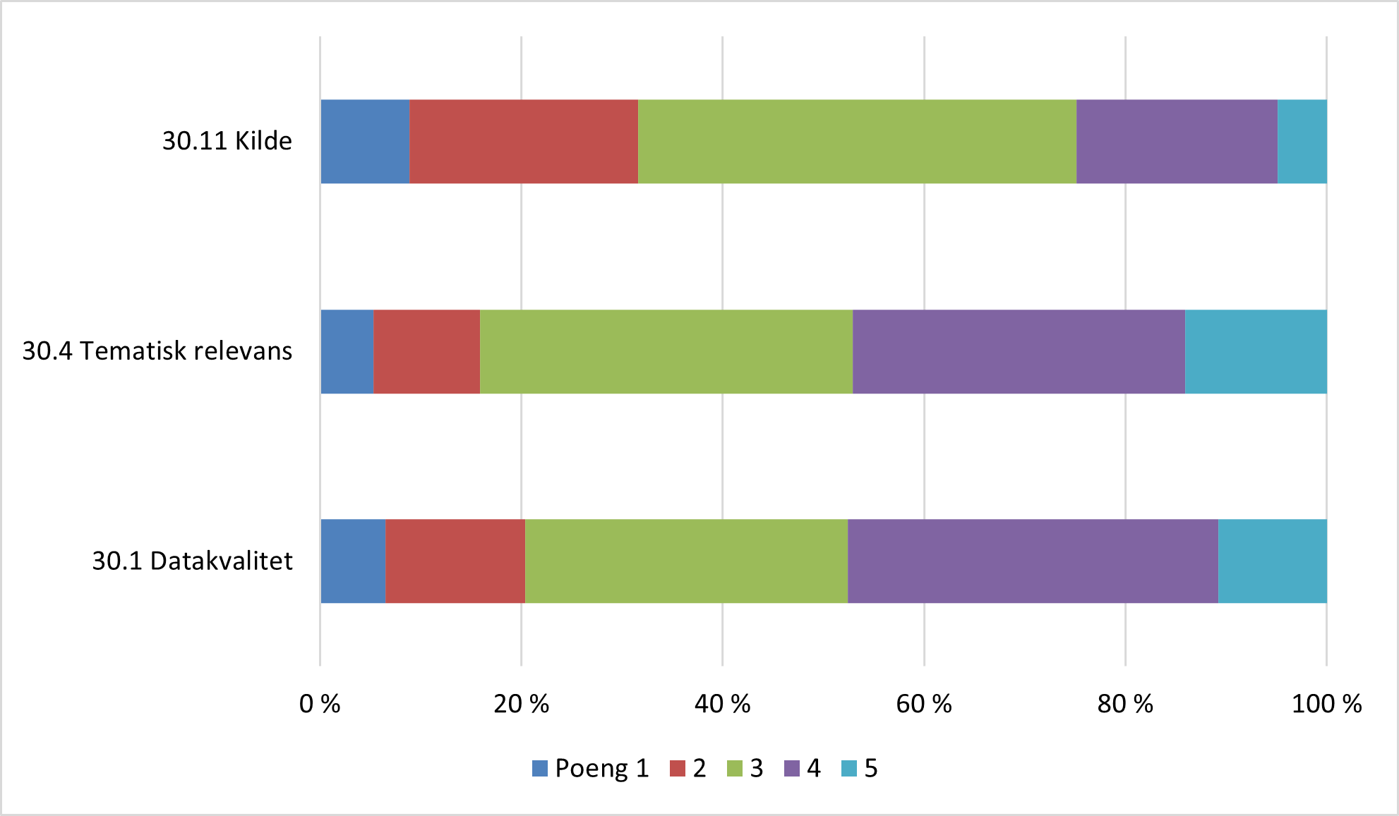 Graf som viser tre horisontale stablede stolper, en for "datakvalitet", en for "tematisk relevans", og en for "kilde". Hver stolpe er delt inn i fem farger om representerer poengskalaen fra 1 til 5, der 1 er lavest og 5 er h&oslash;yest. Alle tre kategoriene har st&oslash;rst andel i poeng 3 og 4, mens poeng 1 og 5 utgj&oslash;r mindre deler. Andelene er oppgitt i prosent.