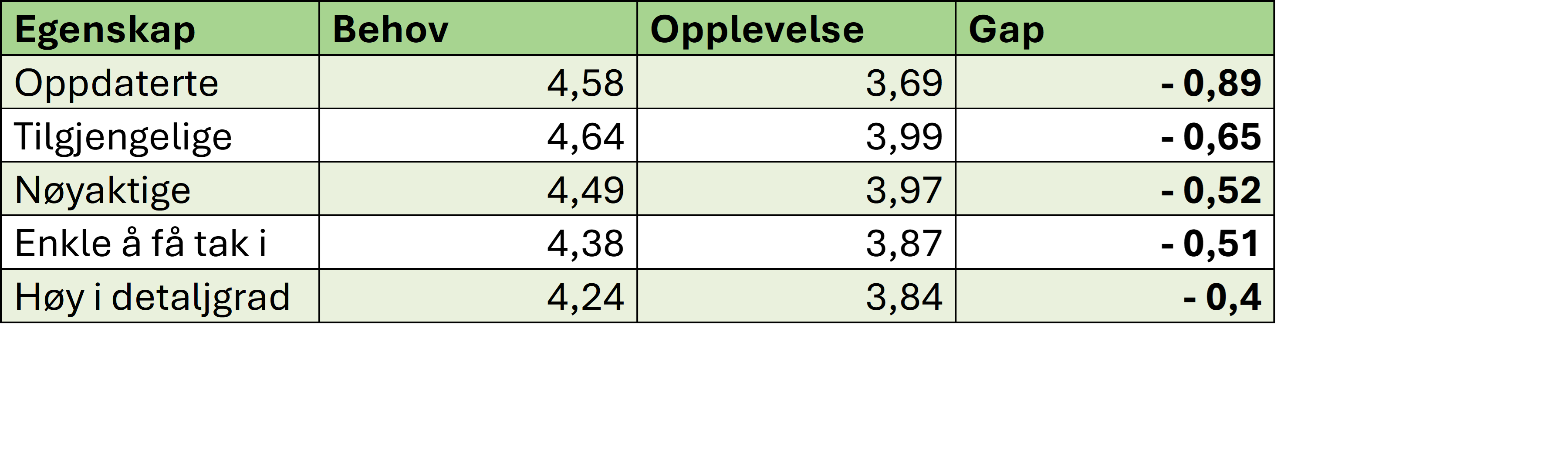 Tabellen viser fem kvalitetsomr&aring;der og hvor stort avviket er mellom brukernes behov og deres opplevelse. Kvalitetene er "oppdaterte", "tilgjengelige", "n&oslash;yaktige", "enkle &aring; f&aring; tak i raskt", og "h&oslash;ye i detaljgrad". St&oslash;rst gap finnes for "oppdaterte" data (-0,89), deretter "tilgjengelige" (-0,69), "enkle &aring; f&aring; tak i raskt" (- 0,51) og "h&oslash;ye i detaljgrad" (-0,40).