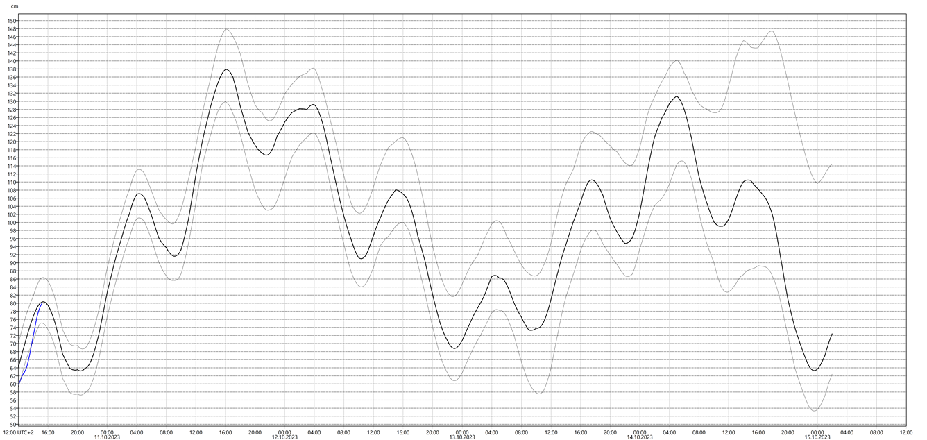 Graf med vannstandsvarsel for vannstandsmåler i Viker.