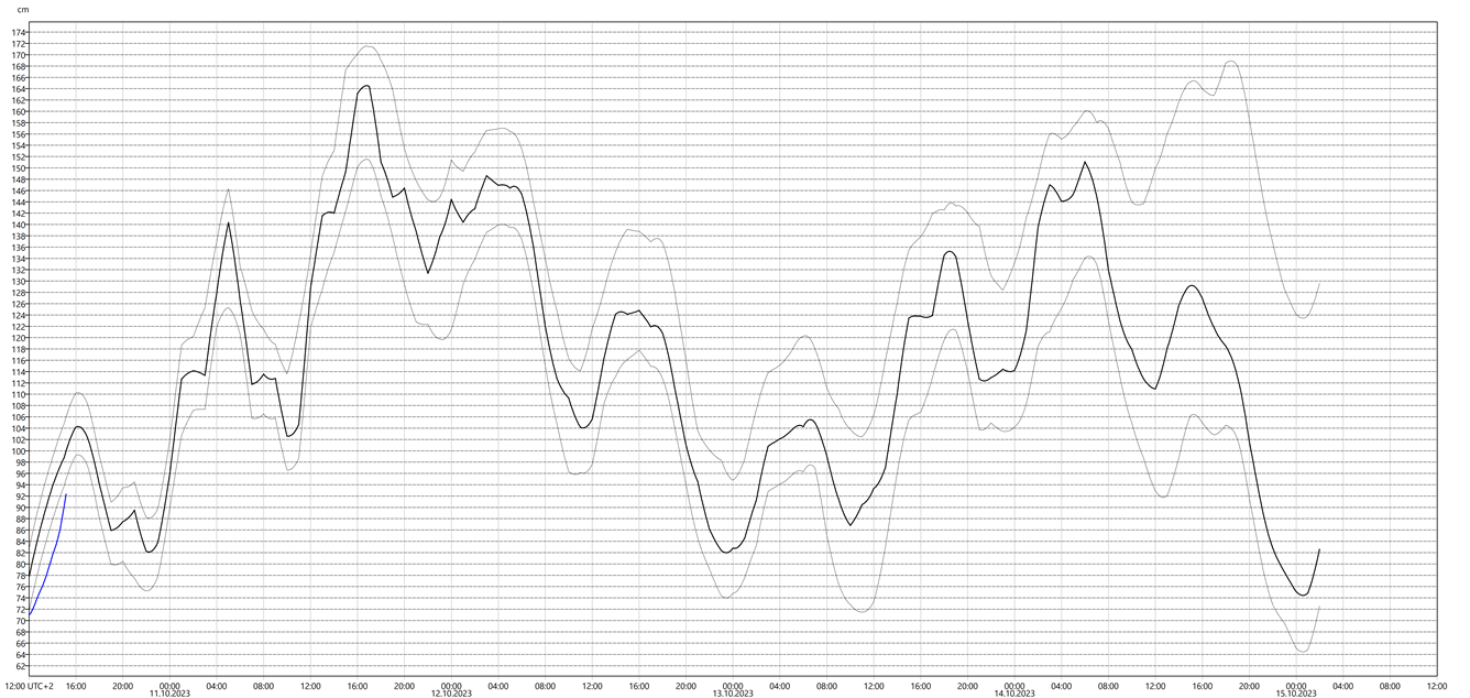 Graf med vannstandsvarsel for vannstandsmåler i Oslo.
