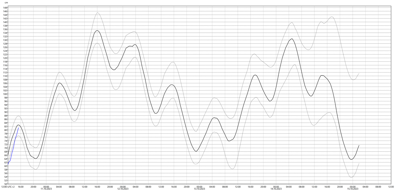 Graf med vannstandsvarsel for vannstandsmåler i Helgeroa.