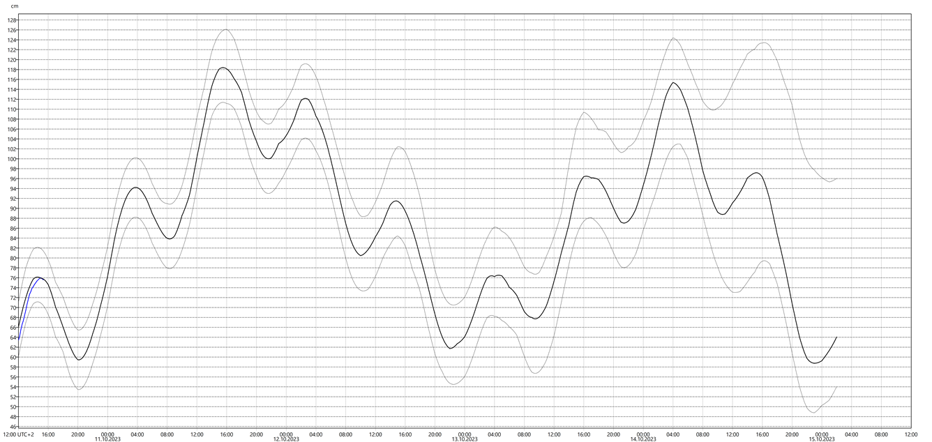 Graf med vannstandsvarsel for vannstandsmåler i Tregde.