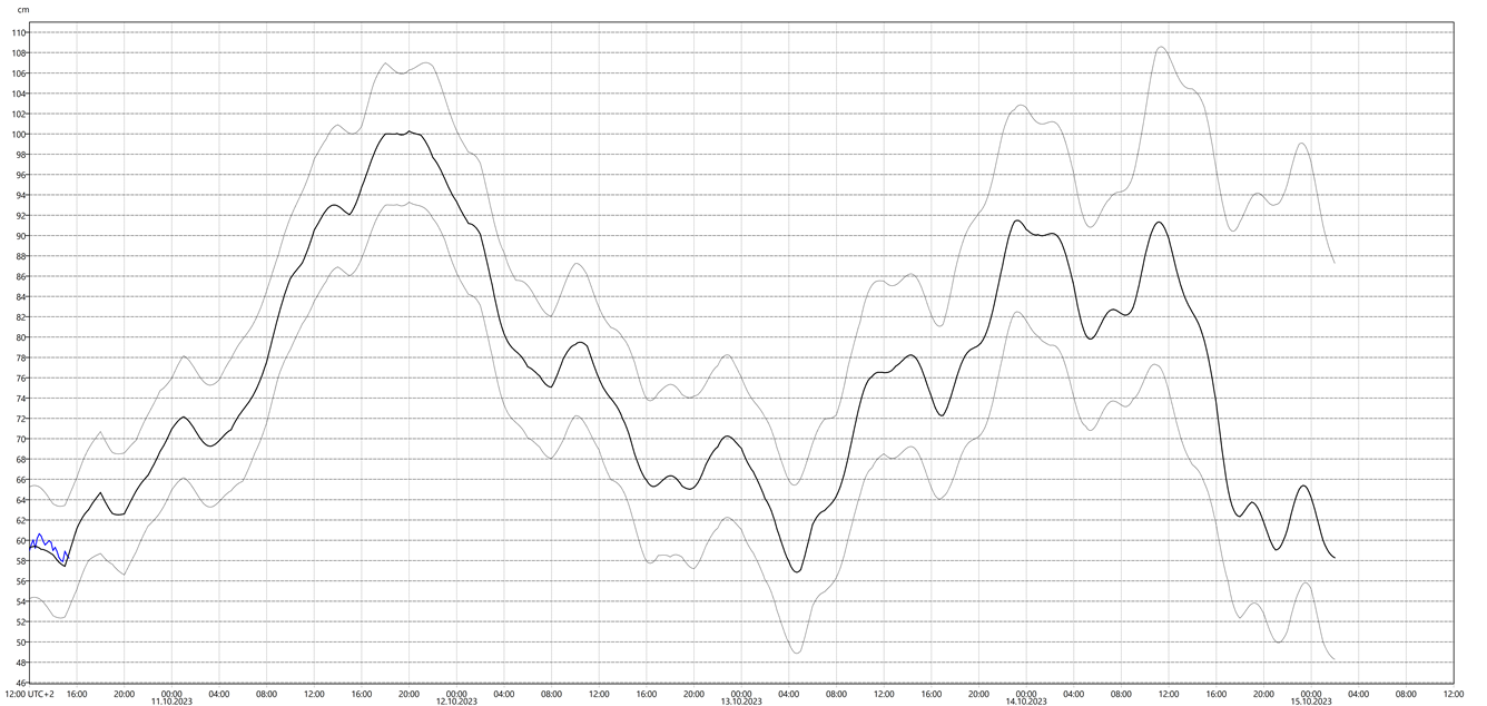 Graf med vannstandsvarsel for vannstandsmåler i Sirevåg.
