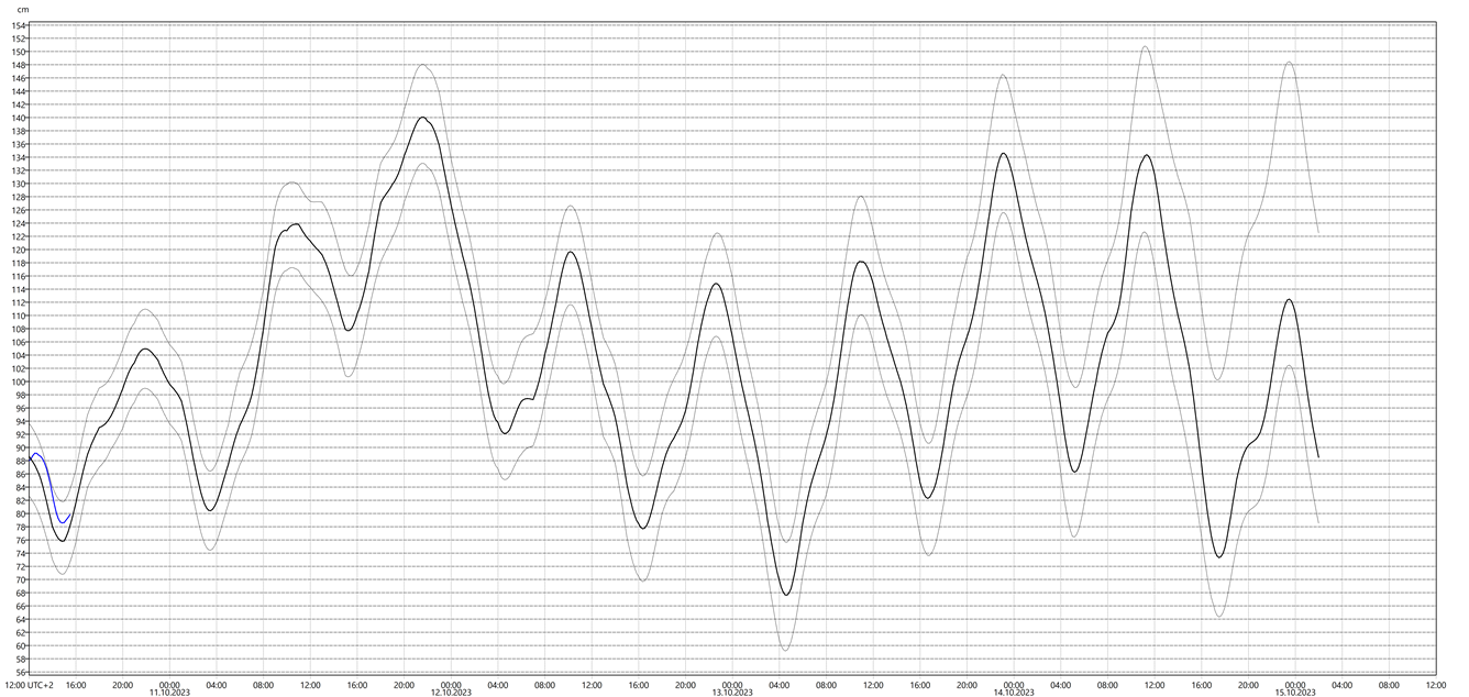 Graf med vannstandsvarsel for vannstandsmåler i Stavanger.