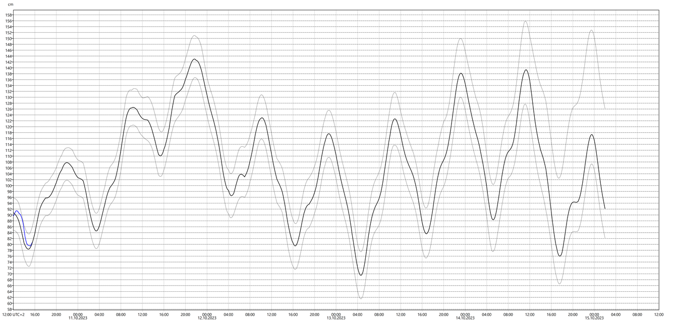 Graf med vannstandsvarsel for vannstandsmåler i Sandnes.