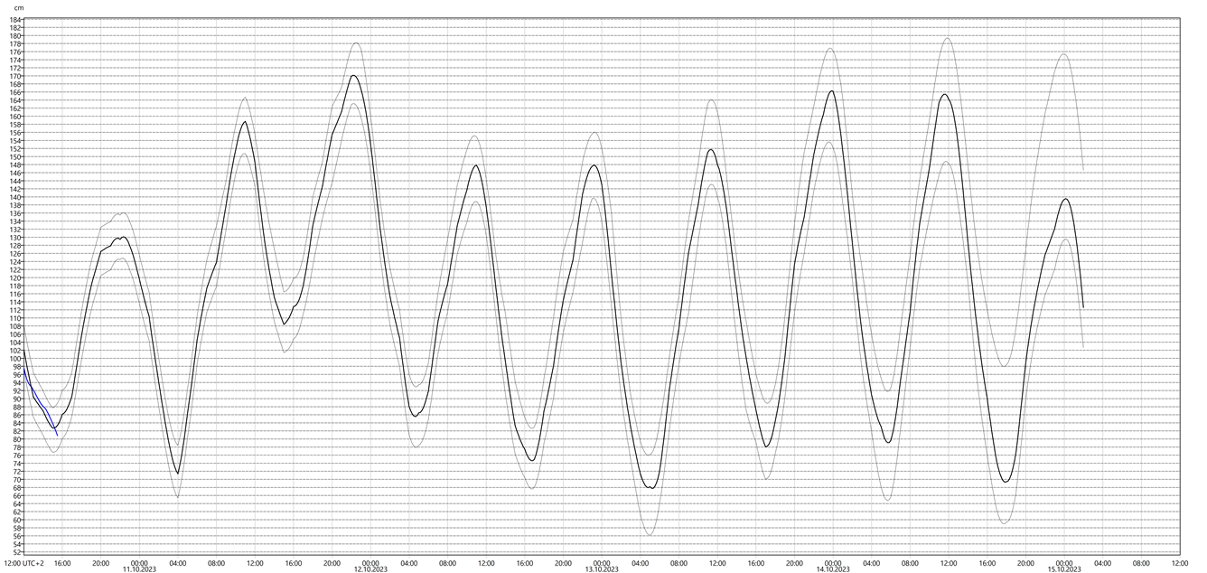 Graf med vannstandsvarsel for vannstandsmåler i Leirvik.
