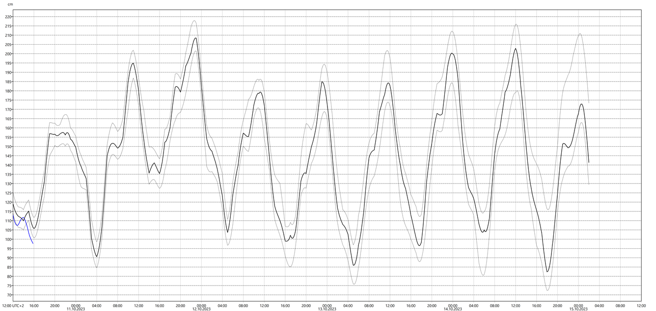 Graf med vannstandsvarsel for vannstandsmåler i Bruravik.