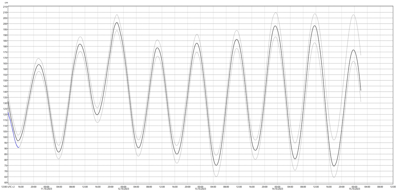 Graf med vannstandsvarsel for vannstandsmåler i Bergen.