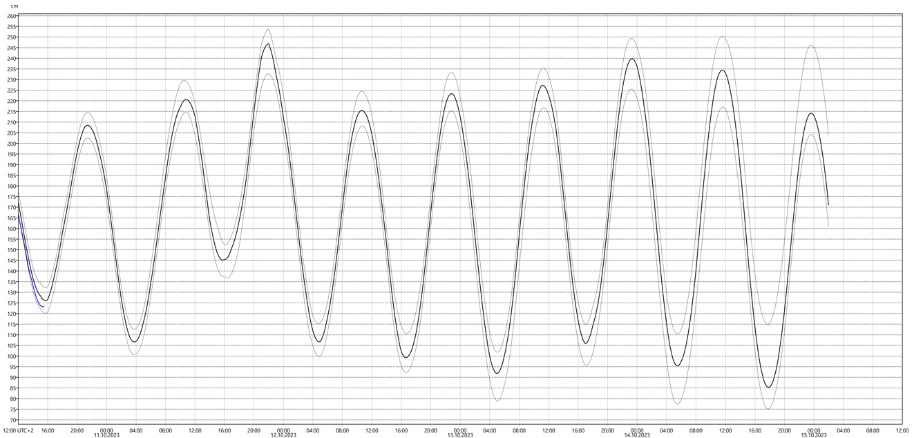 Graf med vannstandsvarsel for vannstandsmåler i Måløy.