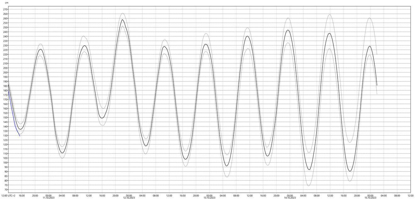 Graf med vannstandsvarsel for vannstandsmåler i Ålesund.
