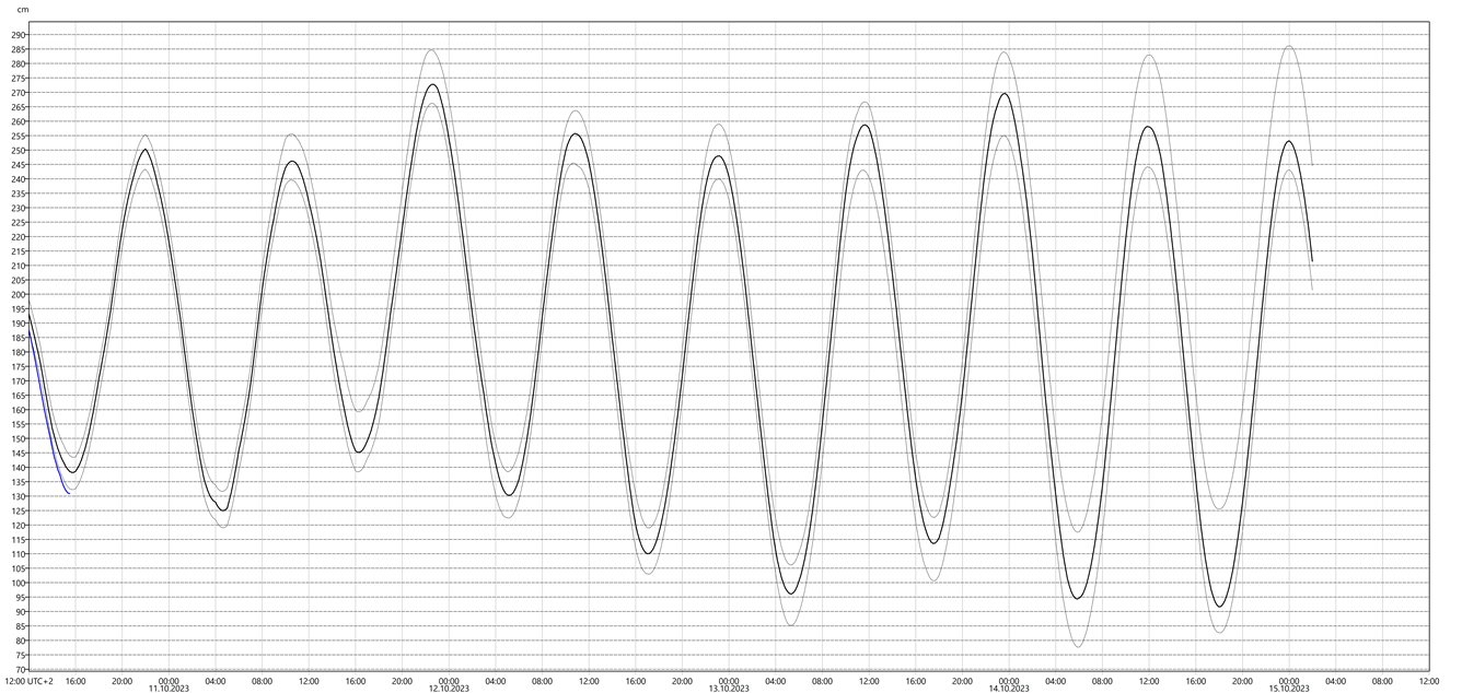 Graf med vannstandsvarsel for vannstandsmåler i Kristiansund