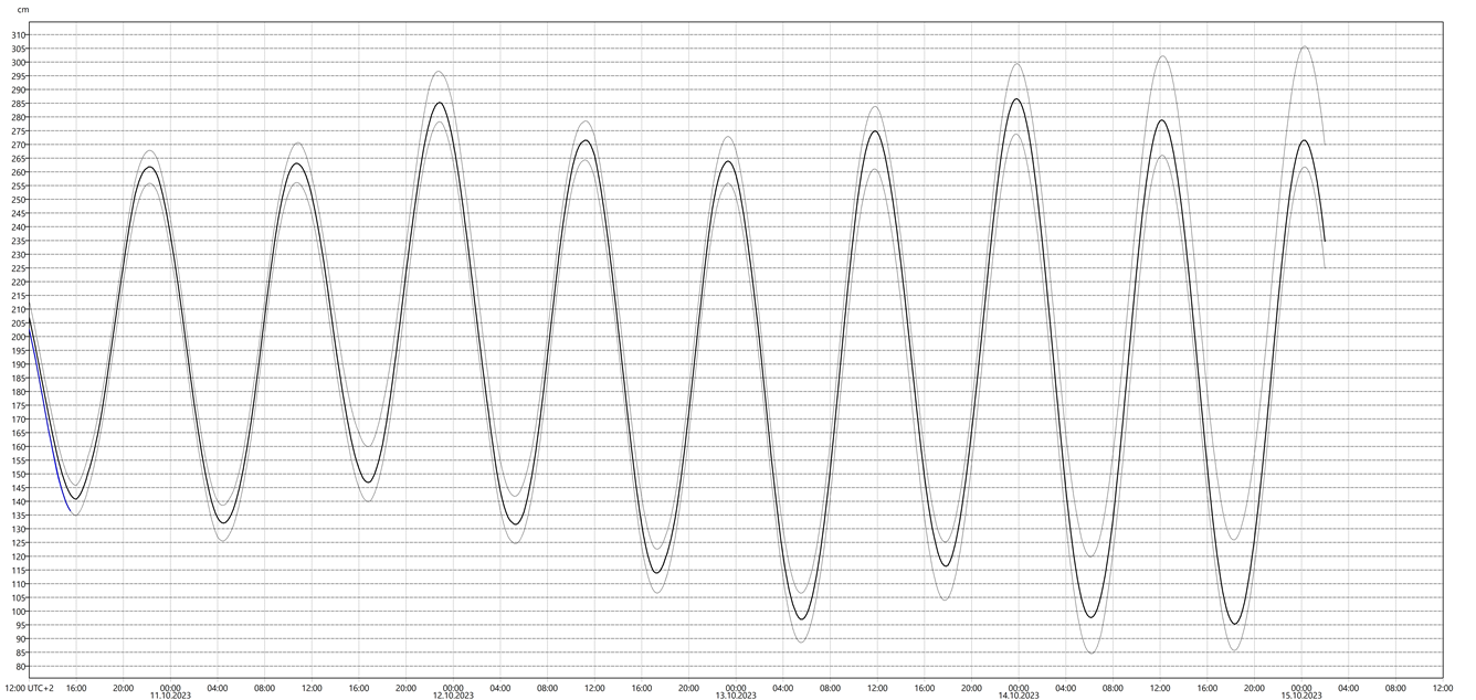 Graf med vannstandsvarsel for vannstandsmåler i Mausund.