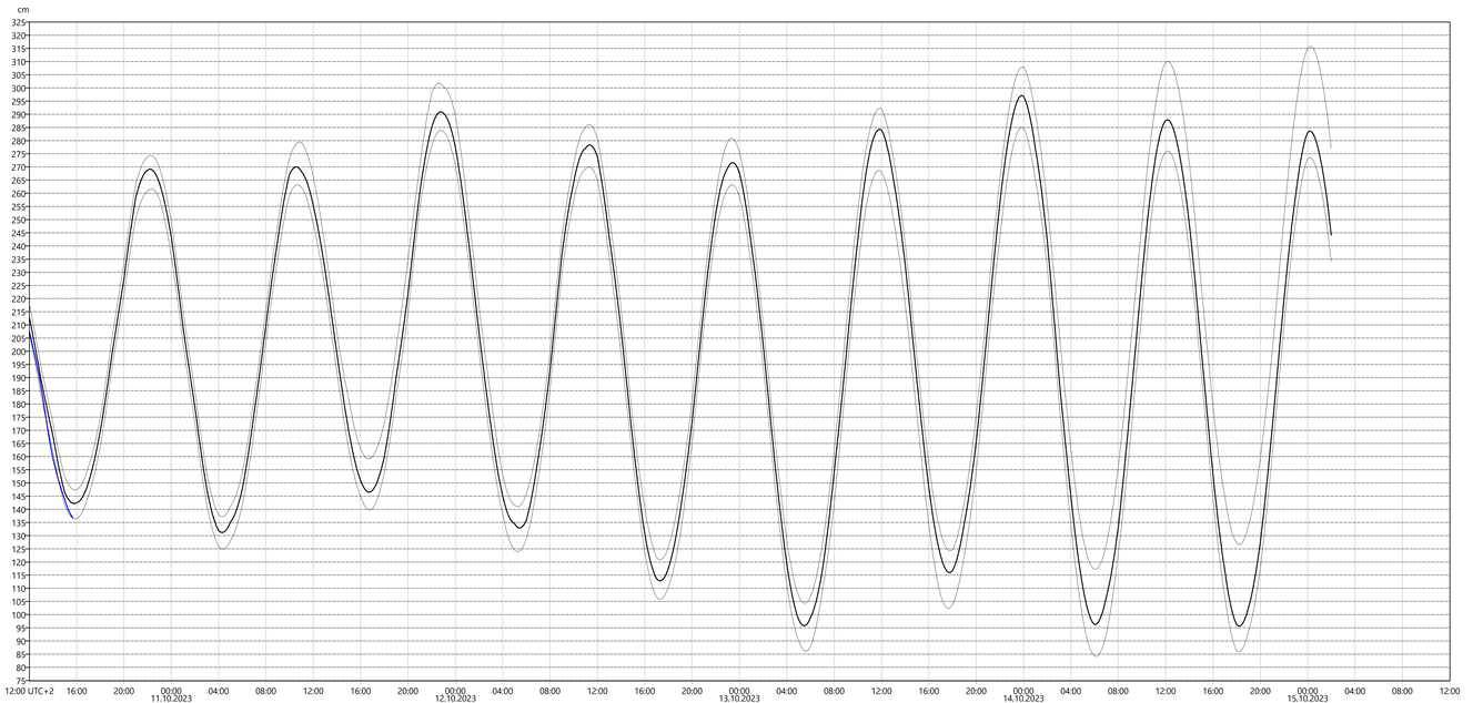 Graf med vannstandsvarsel for vannstandsmåler i Heimsjøen