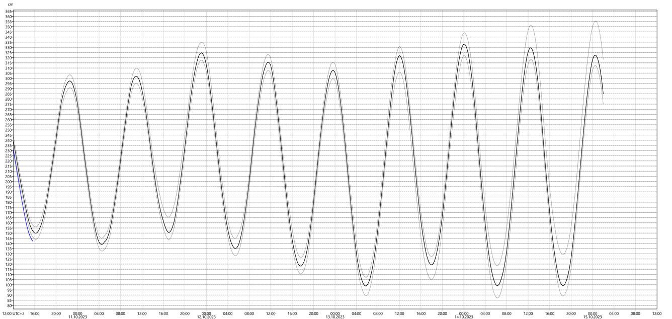 Graf med vannstandsvarsel for vannstandsmåler i Trondheim.