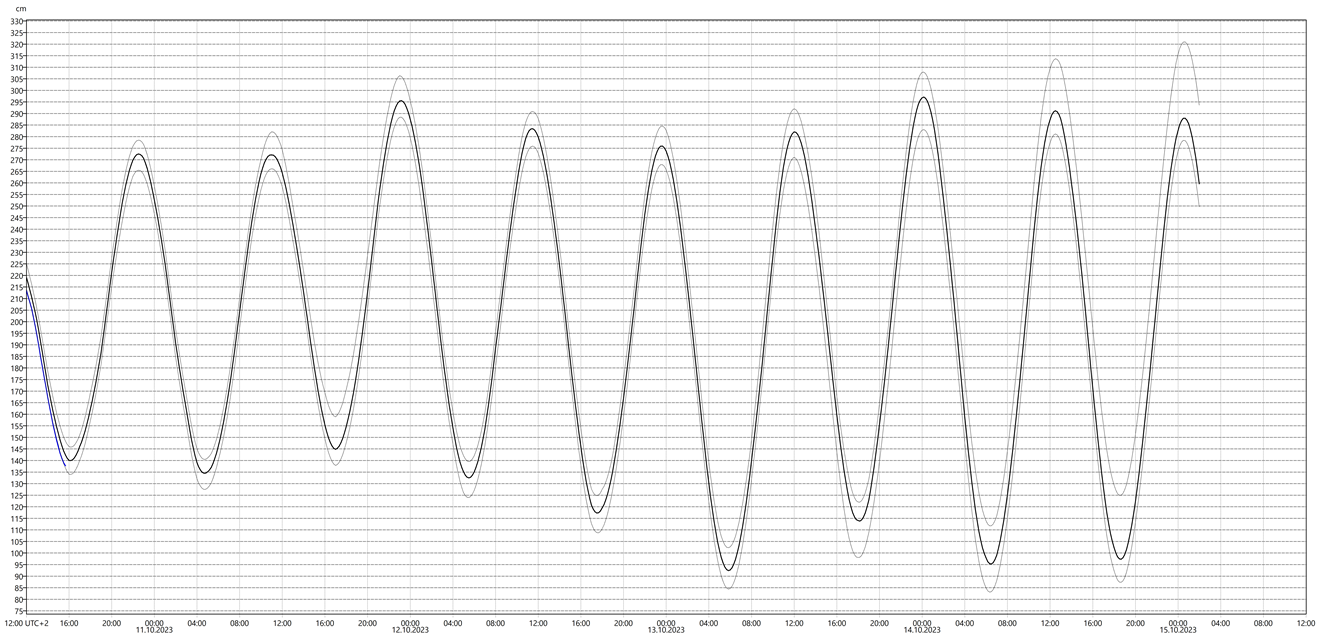 Graf med vannstandsvarsel for vannstandsmåler i Rørvik.