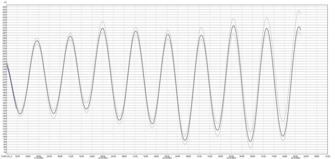 Graf med vannstandsvarsel for vannstandsmåler i Bodø.