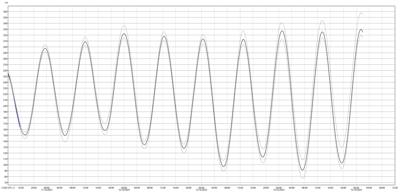 Graf med vannstandsvarsel for vannstandsmåler i Kabelvåg.