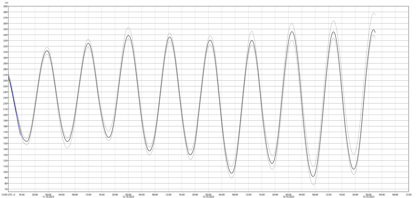 Graf med vannstandsvarsel for vannstandsmåler i Narvik.