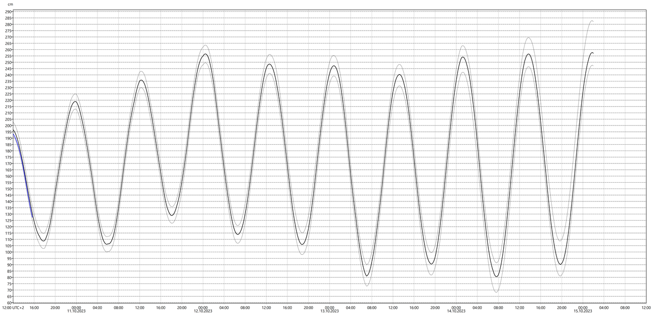 Graf med vannstandsvarsel for vannstandsmåler i Harstad.