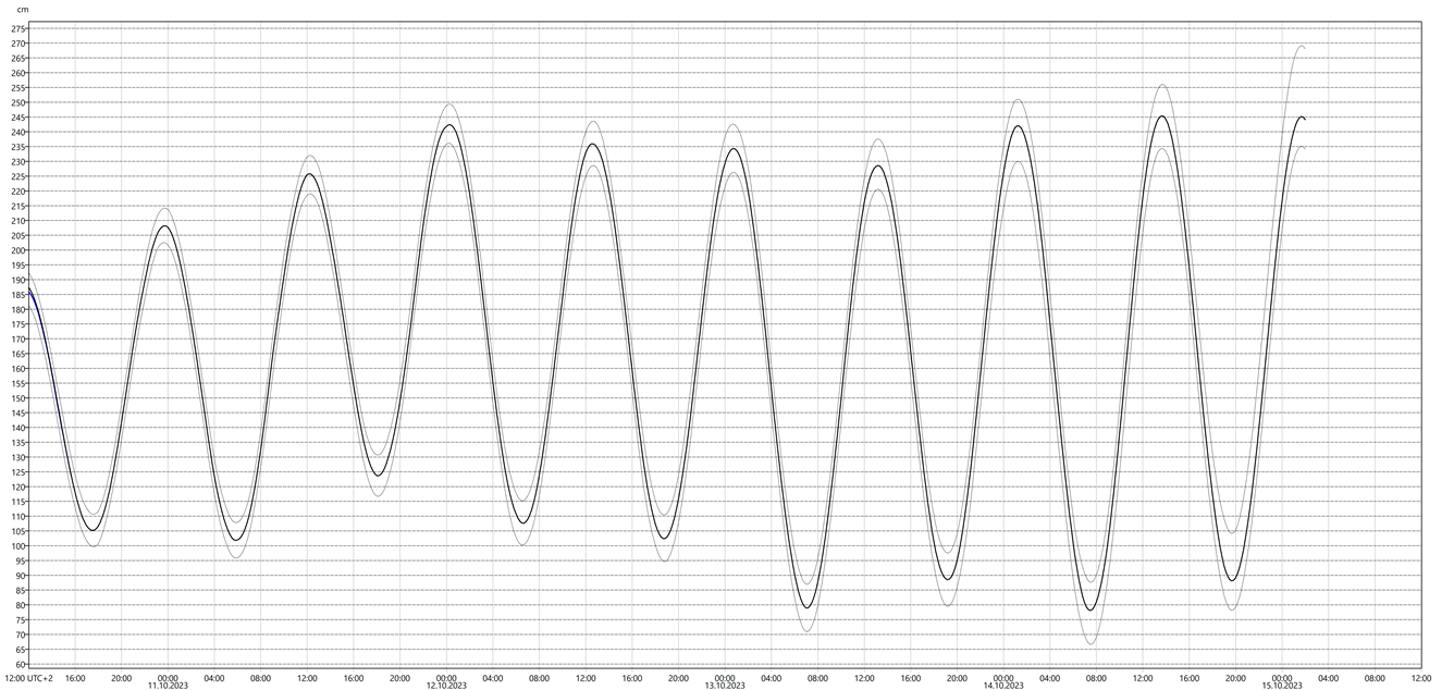 Graf med vannstandsvarsel for vannstandsmåler i Andenes.