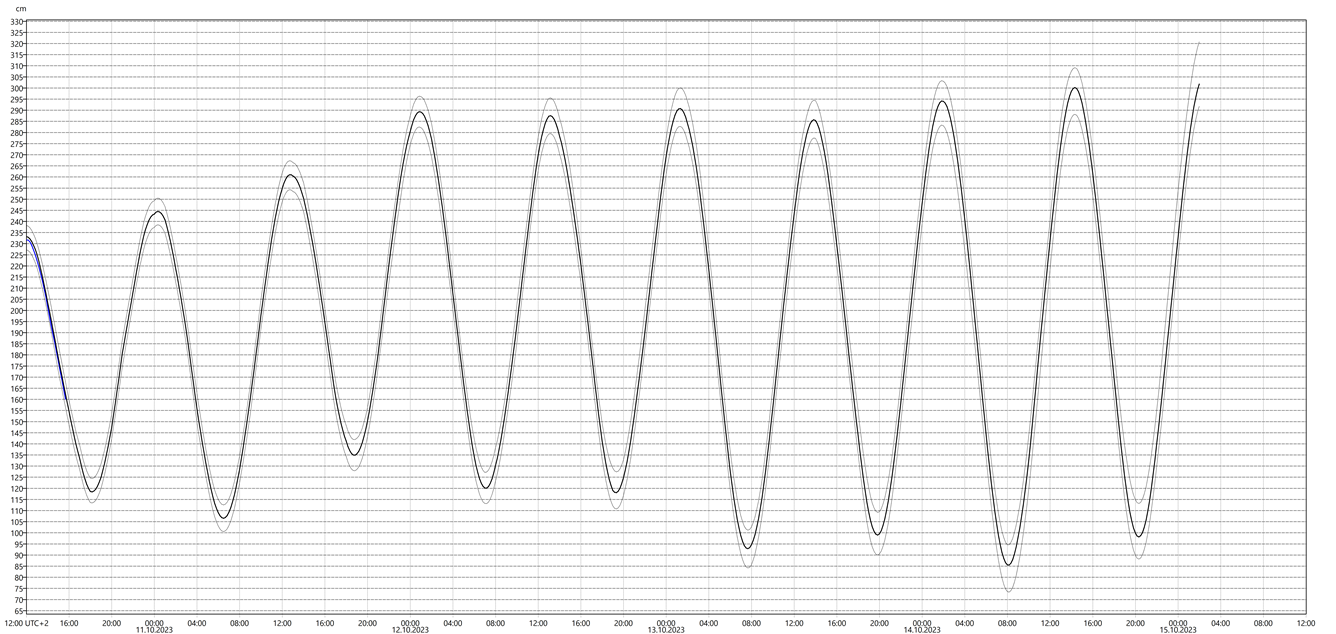 Graf med vannstandsvarsel for vannstandsmåler i Tromsø.
