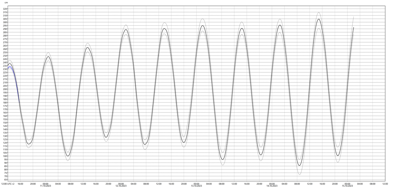 Graf med vannstandsvarsel for vannstandsmåler i Hammerfest.