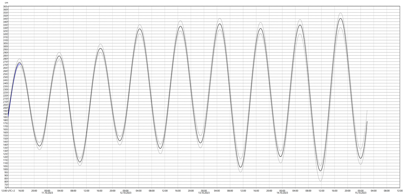 Graf med vannstandsvarsel for vannstandsmåler i Vardø.