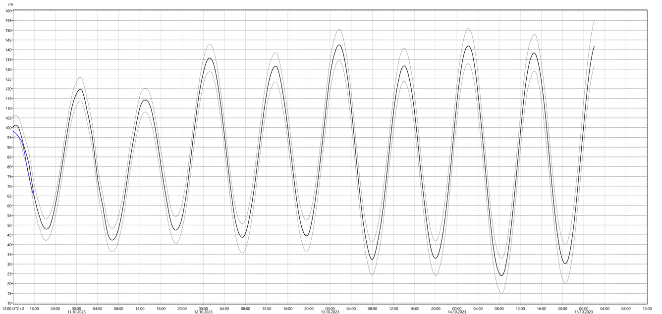 Graf med vannstandsvarsel for vannstandsmåler i Ny-Ålesund.