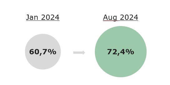 Grafisk figur som viser vekst i elektronisk tinglysing eiendomsoverdragelser fra 60,7% i januar 2024 til 72,4% i august 2024