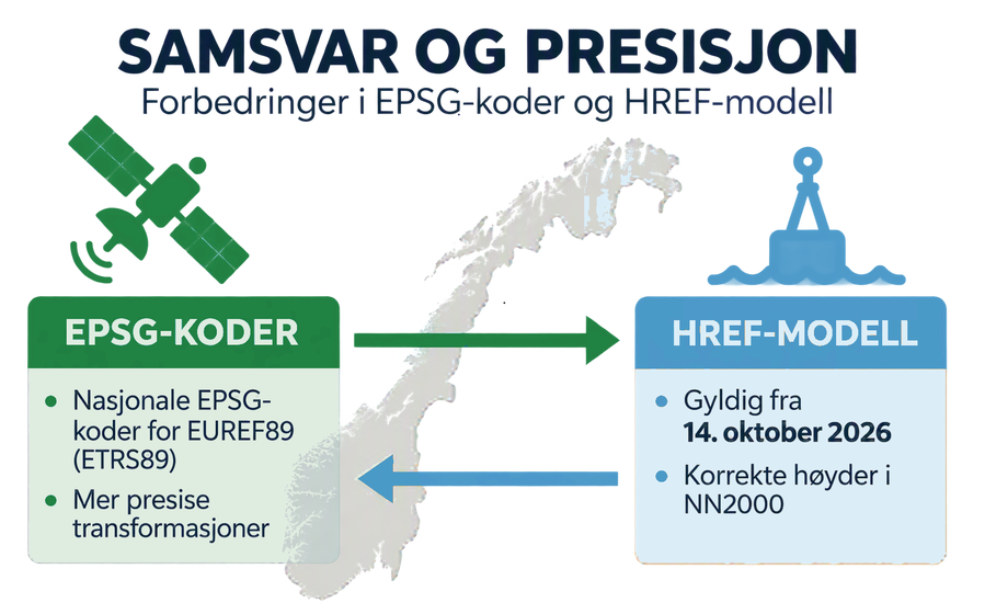 Illustrasjonen viser hvordan oppdateringen av de nasjonale EPSG-kodene og innf&oslash;ringen av den nye HREF‑modellen samlet bidrar til bedre samsvar og presisjon i norske geodata. De nye EPSG‑kodene gir mer presise og entydige koordinattransformasjoner, mens den nye HREF‑modellen sikrer korrekte h&oslash;yder i NN2000. Sammen s&oslash;rger oppdateringene for at GNSS‑m&aring;linger, h&oslash;yder og kartdata f&oslash;lger en felles og p&aring;litelig referanseramme i hele landet. Den nye HREF-modellen og de nye EPSG-kodene er gyldige fra 14. oktober 2026. 