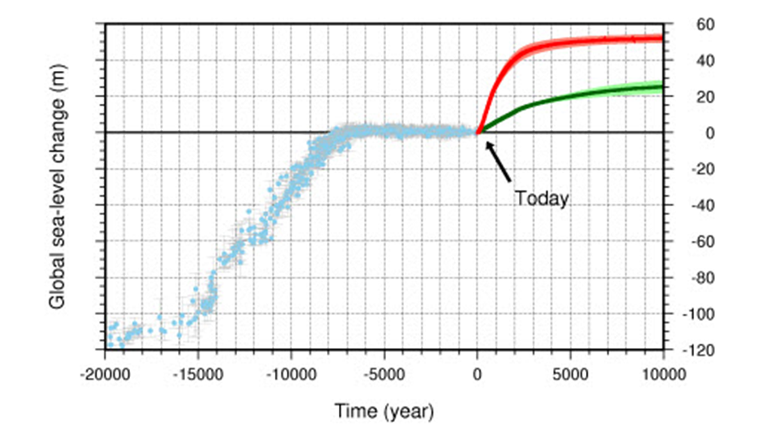 Figure illustratig past and future global deasedea-level changes.