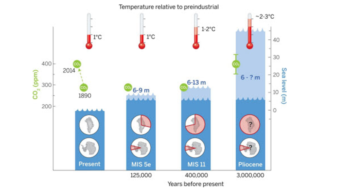 Figure illustrating peak global mean temperature, atmospheric CO2, maximum global mean sea level, and source(s) of meltwater.
