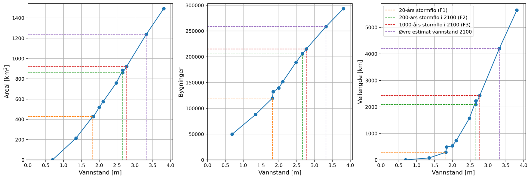 Figuren viser hvordan ber&oslash;rte arealer, bygninger og veilengder &oslash;ker for h&oslash;yere vannstandsniv&aring;er. For arealer og bygninger er trenden tiln&aelig;rmet line&aelig;r, det vil si at for hver centimeter havstigning vil fem kvadratkilometer nytt landareal og ca. 800 nye bygninger bli ber&oslash;rt. For veger vil effekten av hver centimeter havstigning &oslash;ke fra 4 km til 30 km etter hvert som havet stiger. 