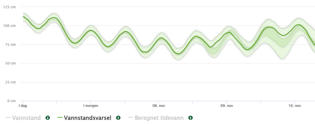 Graf som viser vasstandsvarsel. Skjermdump fr&aring; tenesta Se havniv&aring;.