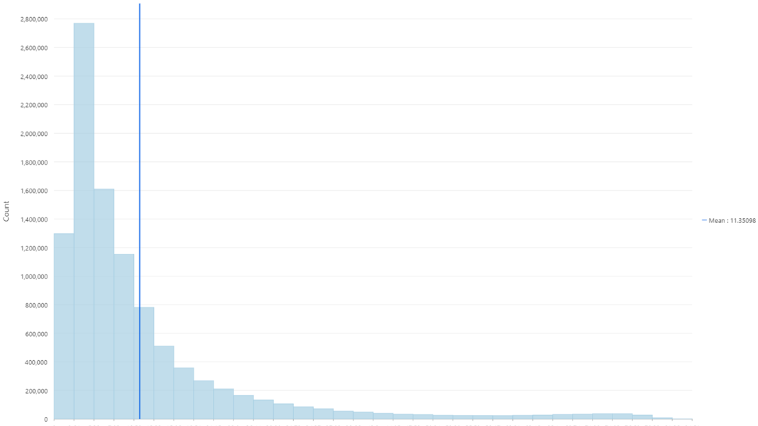 Graf som viser ulik bratthet for Svalbards kystlinje,