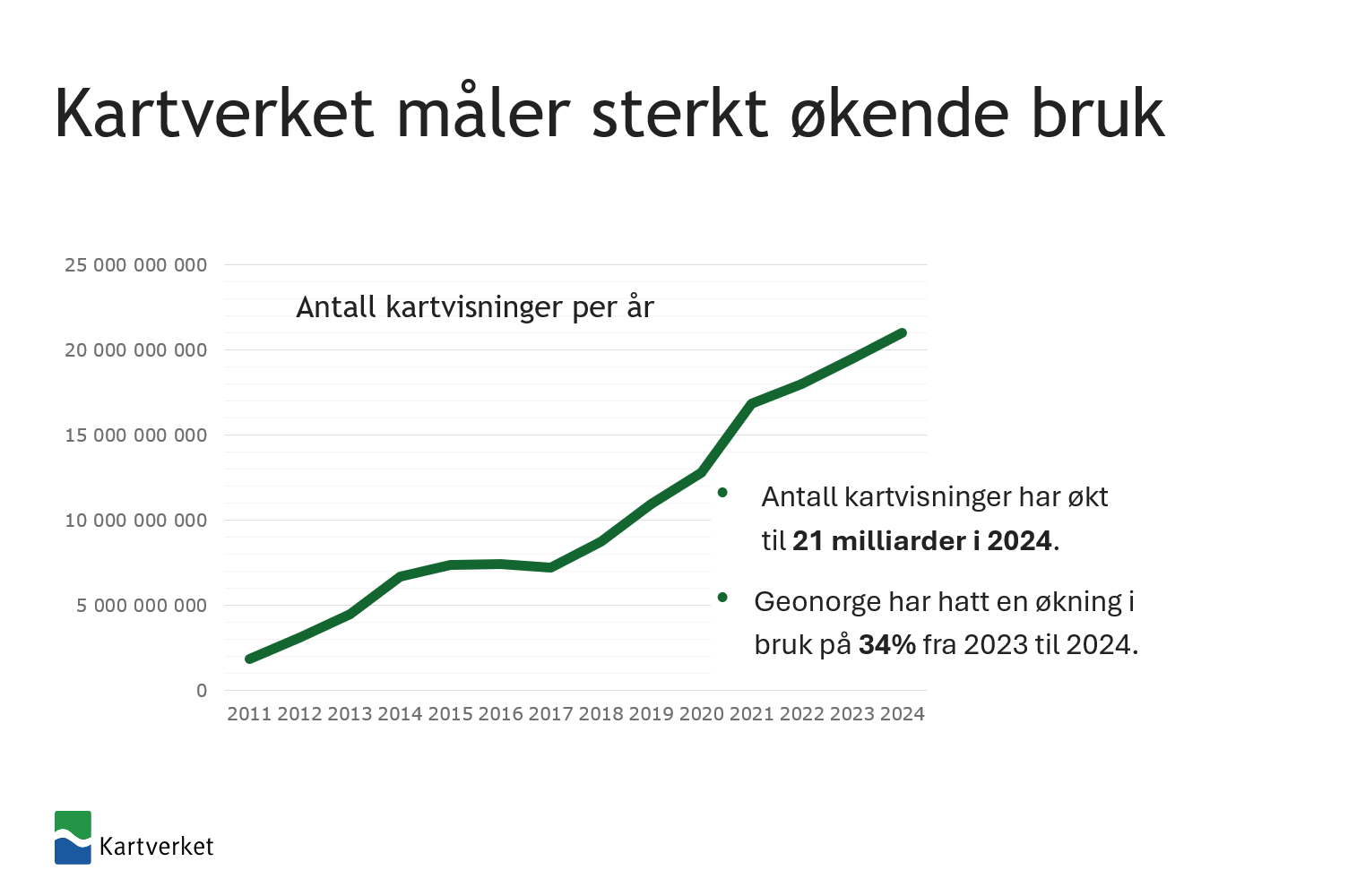 En raskt voksende graf som viser veksten i bruk av Geonorge.