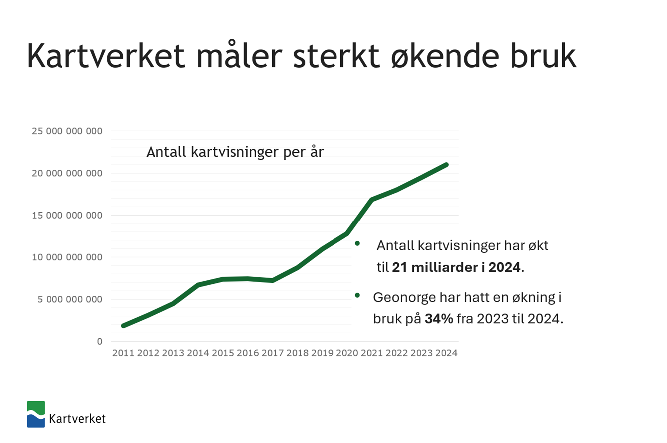 Graf som viser økt bruk i antall kartvisninger per år fra 2011 til 2024.