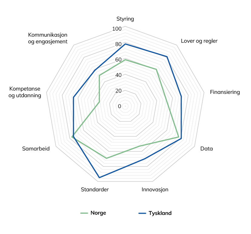 Diagram som viser hvordan Norge scorer dårligere enn Tyskland på innen områdene styring, regelverk, finansiering, data, innovasjon, standarder, samarbeid, kompetanse og kommunikasjon.