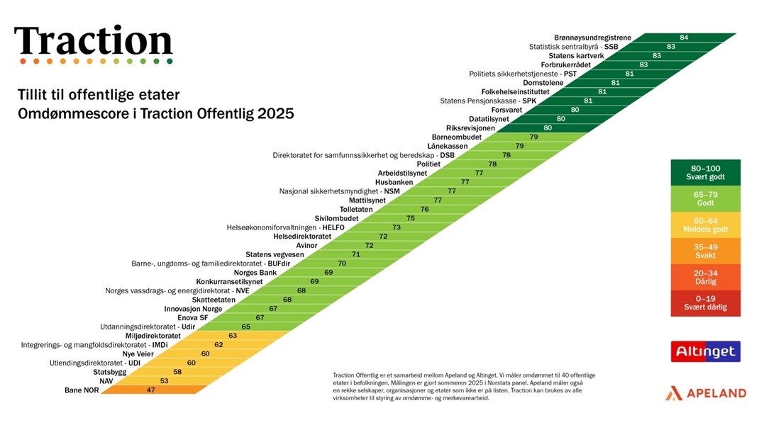 Grafikk fra omdømmeundersøkelsen Traction offentlig 2025, der ulike offentlige etater er rangert med en fargeskala.