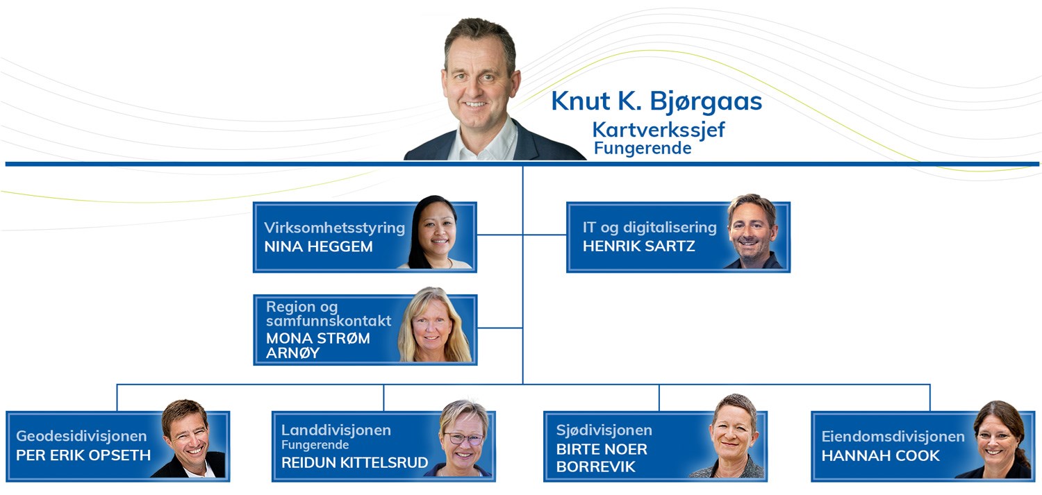 Organisasjonskart over ledelsen i Kartverket: Kartverkssjef, virksomhetsstyring, IT, region- og samfunnskontakt, geodesidivisjonen, landdivisjonen, sjødivisjonen, eiendomsdivisjonen.