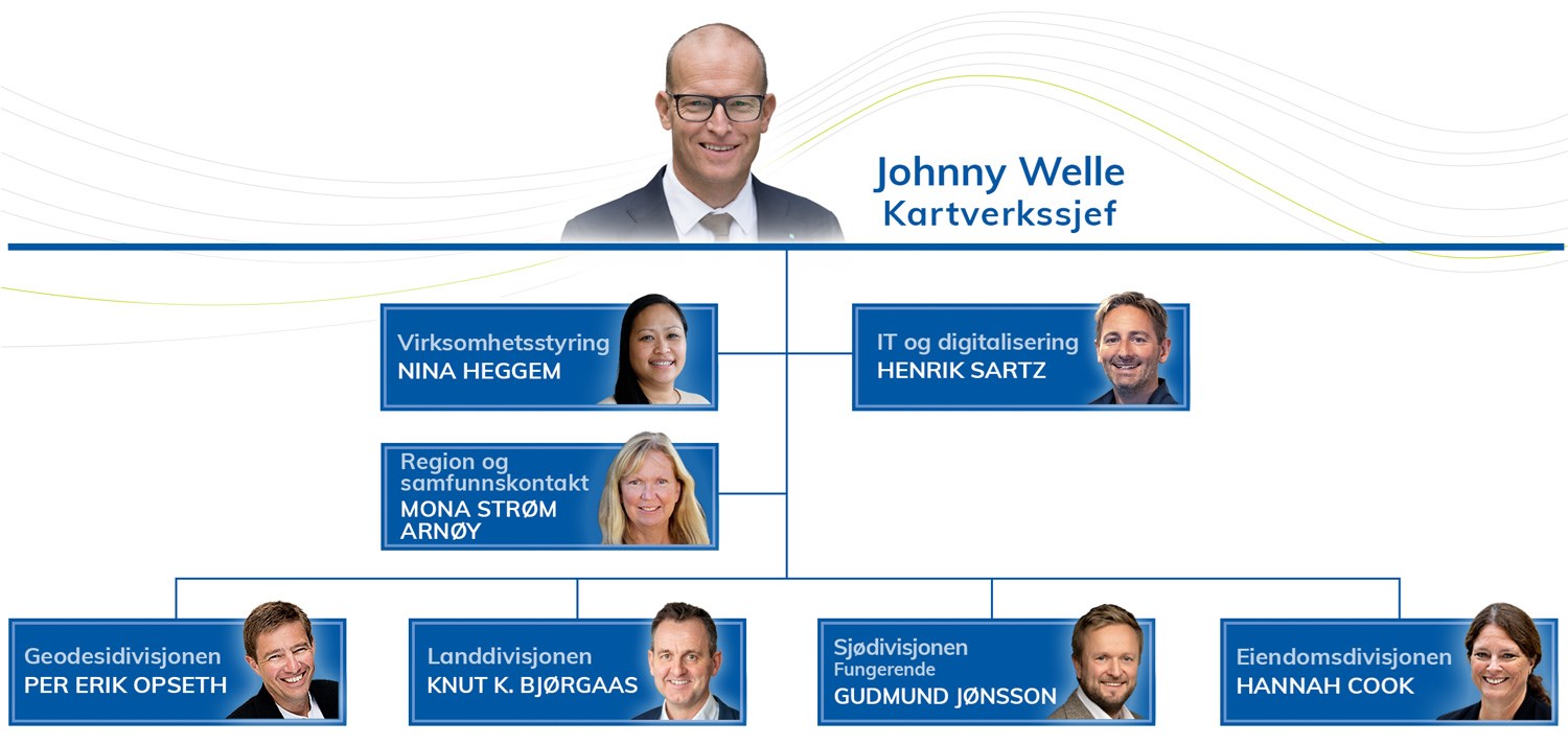Organisasjonskart over ledelsen i Kartverket: Kartverkssjef, virksomhetsstyring, IT, region- og samfunnskontakt, geodesidivisjonen, landdivisjonen, sjødivisjonen, eiendomsdivisjonen.
