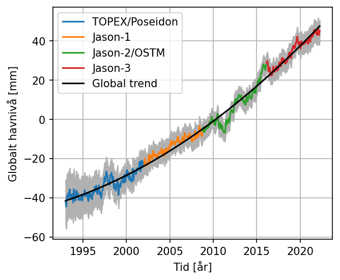 FIGUR 1: Tidsserien er satt sammen av data fra de fire satellittene TOPEX/POSEIDON (blå), Jason-1 (oransje), OSTM/Jason-2 (grønn) og Jason-3 (rød). Den svarte linjen viser havnivåets gjennomsnittlige trend (sesongvariasjoner er fjernet fra observasjonene) og det grå båndet viser målingenes usikkerhet. Kilde: Kartverket