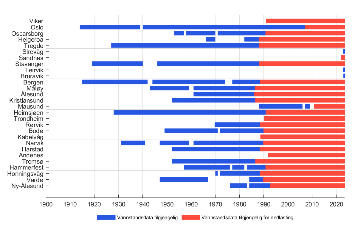 Grafisk oversikt som viser fra hvilke tidspunkt Kartverket har nedlastbare data tilgjengelig fra de ulike permanente vannstandsmålerne.