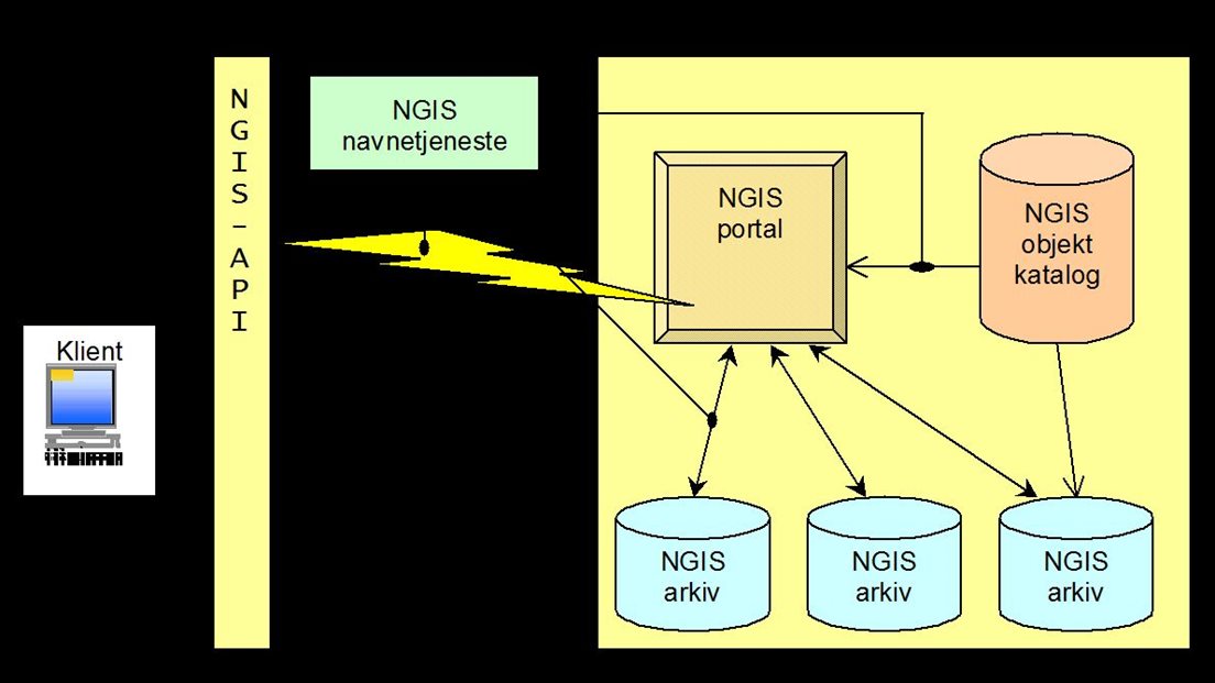 Systemskisse over QMS og NIGIS-API