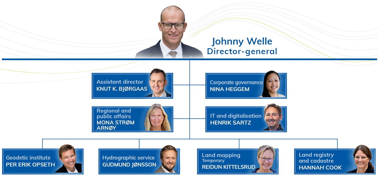 Organizational chart showing the management of the Norwegian Mapping Authority, divided in business management, IT, regional and public relations, the geodesy division, the land division, the maritime division and the property division.
